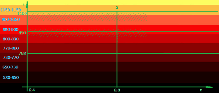 О закалке стали 6 Нож, Меч, Археология, История России, История (наука), Закалка, Металлургия, Железо, Сталь, Сабля, Нержавейка, Кузница, Горн, Температура, Заточка, Тестирование, Карбид, Кухонные ножи, Длиннопост