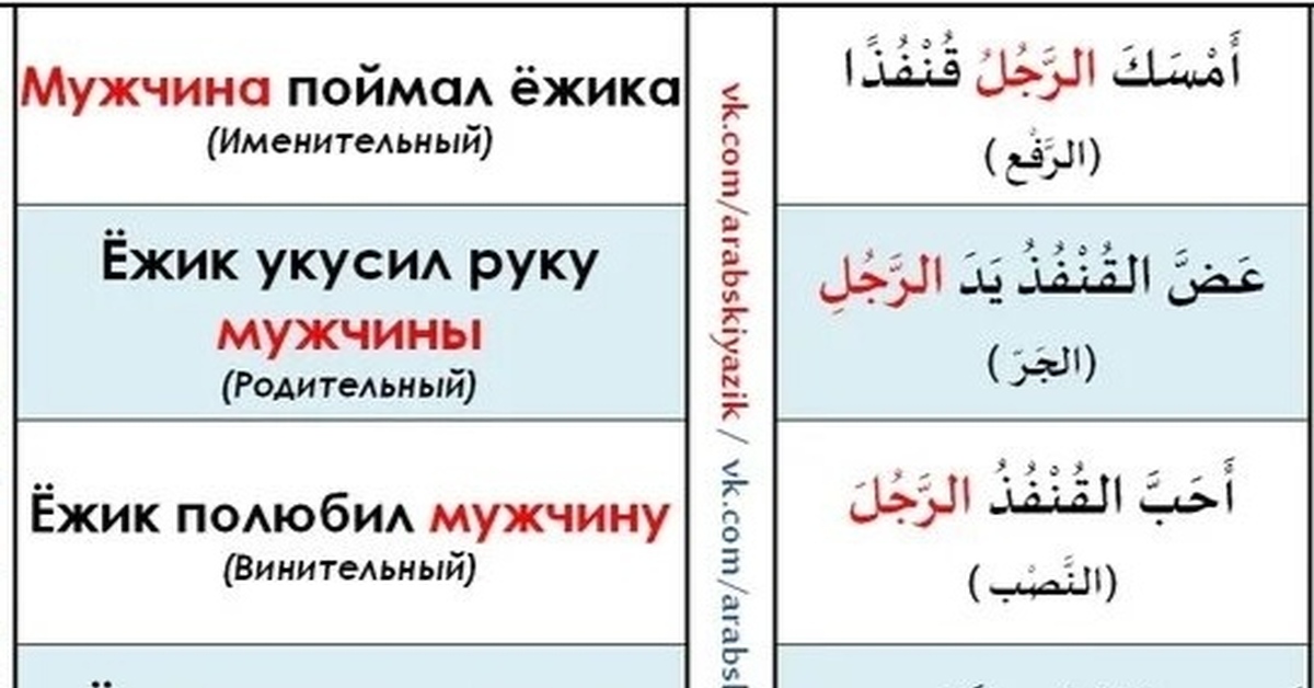 Арабский сколько. Падежи арабского языка таблица с вопросами. Падежи в арабском языке таблица. Именительный падеж в арабском языке. Падежи в арабской грамматике.