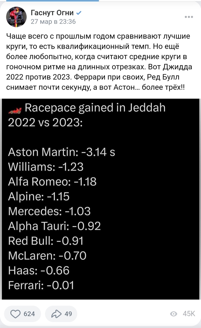 Даже несмотря на то, что Джидду замедлили, Формула 1 улучшила свой гоночный темп в этом году