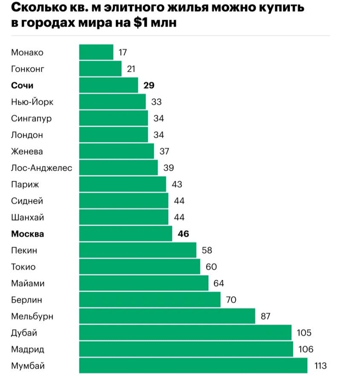 Сочи обогнал Нью-Йорк и Лондон по стоимости элитного жилья