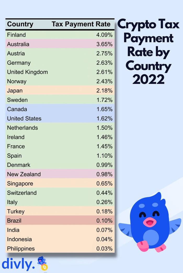  2022   0,53%      , , , 