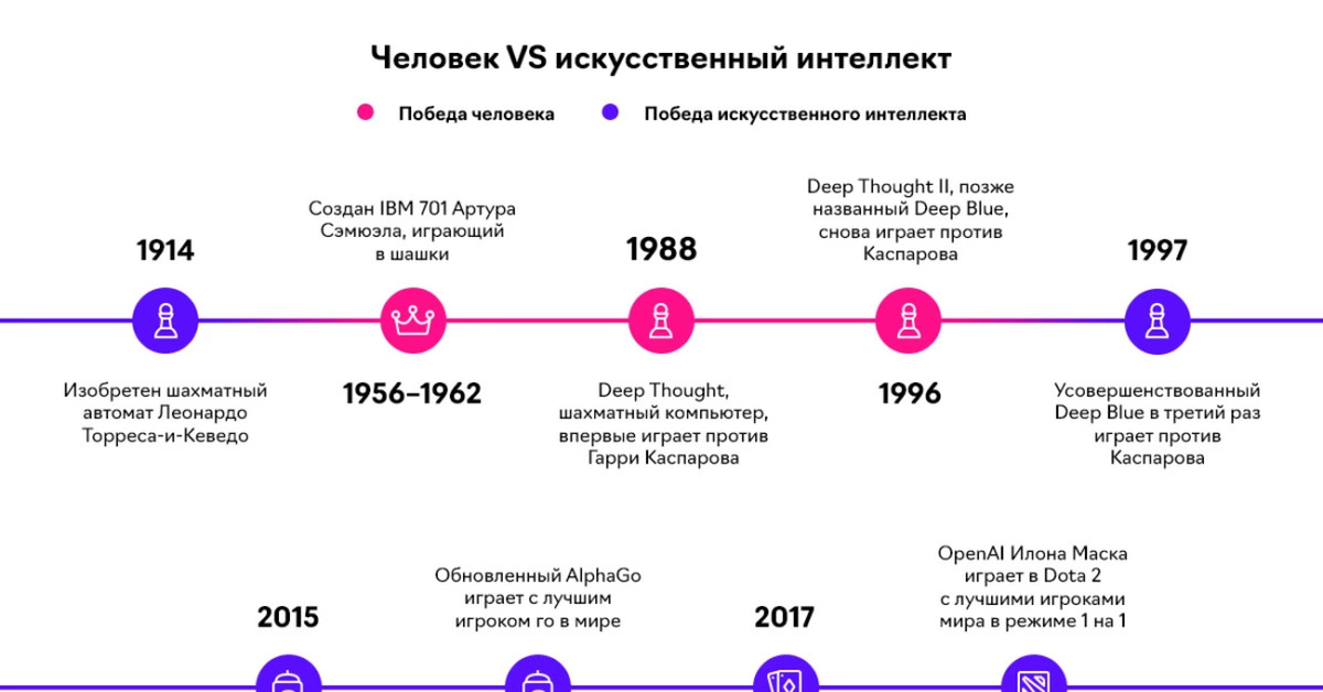 Суть ии. История искусственного интеллекта. Хронология развития искусственного интеллекта. История развития ИИ. Этапы развития искусственного интеллекта таблица.