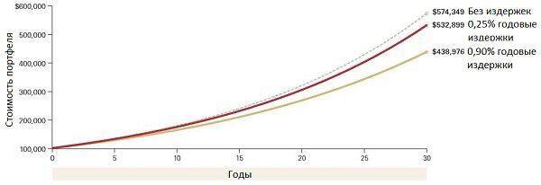 Насколько эффективны etf?