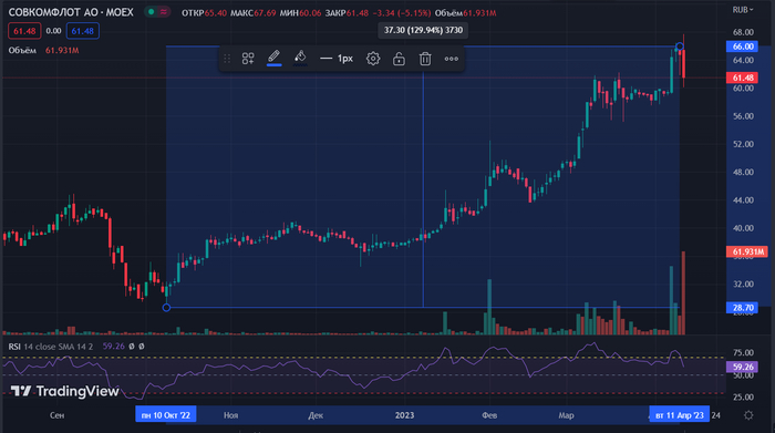 Акционеры Совкомфлота странно отреагировали на рекомендацию по дивидендам