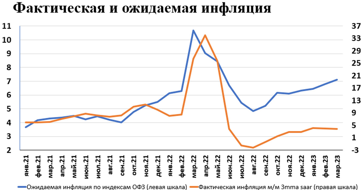 Инфляция в россии в 2023 2024. Инфляция в России в 2023. Фактическая инфляция в России в 2023 году. Уровень инфляции в РФ В 2023 году. Инфляция в России за последние 20 лет.