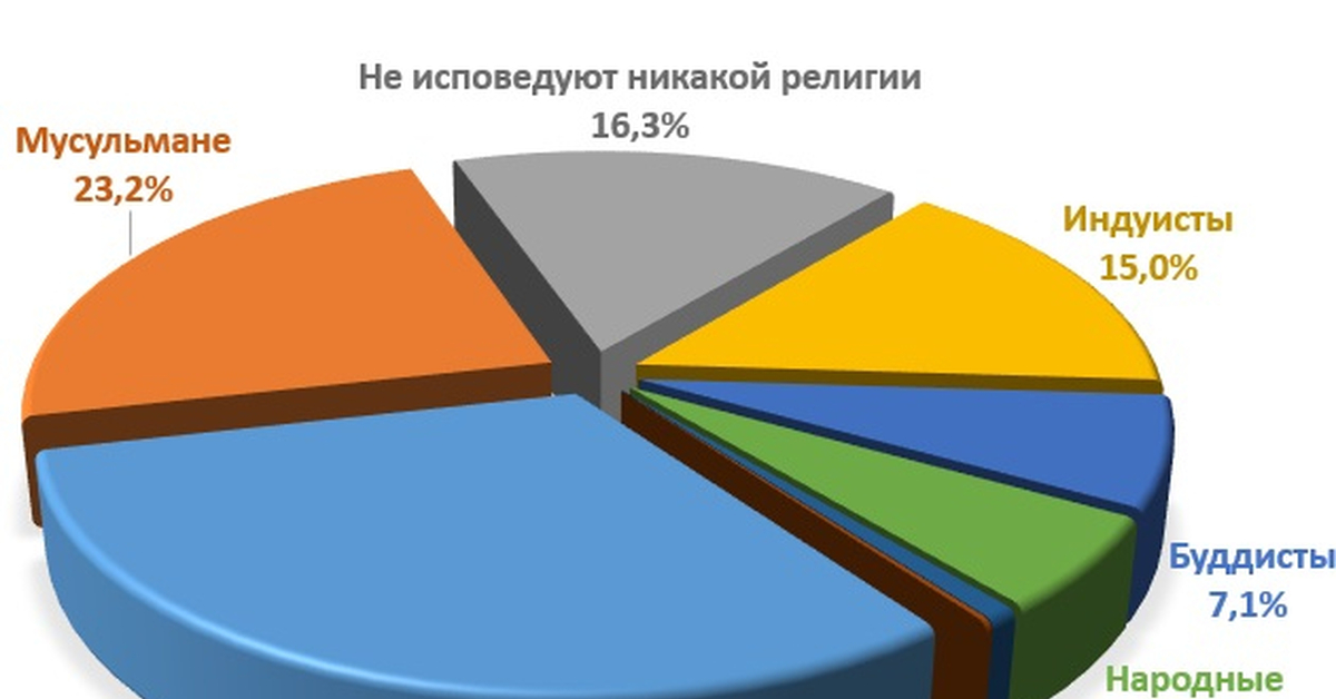 Количество приверженцев