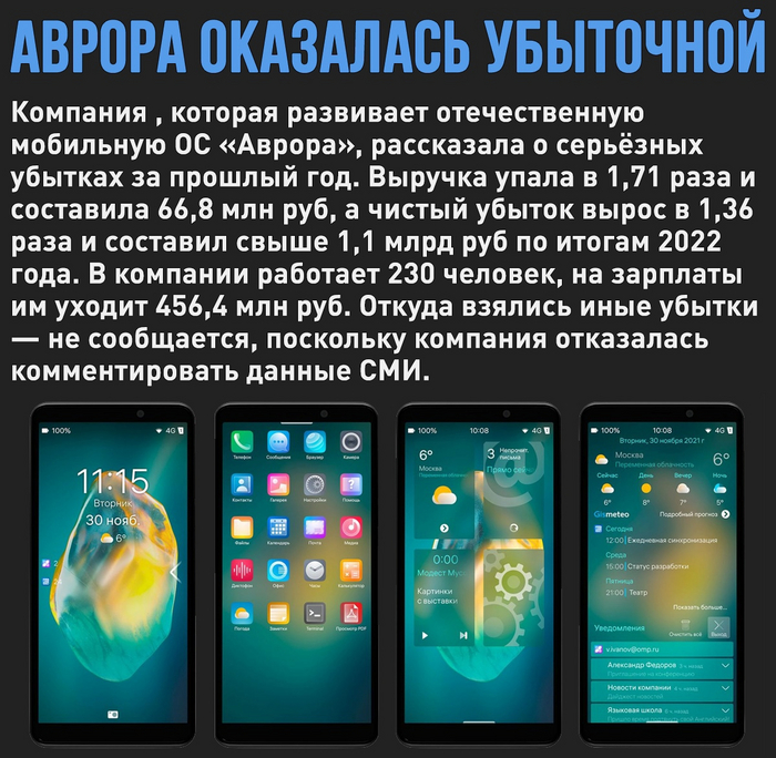 Аналог Android за 2022 год на миллиард рублей в минусе Импортозамещение, Android, Ос Аврора, Российское производство, Смартфон