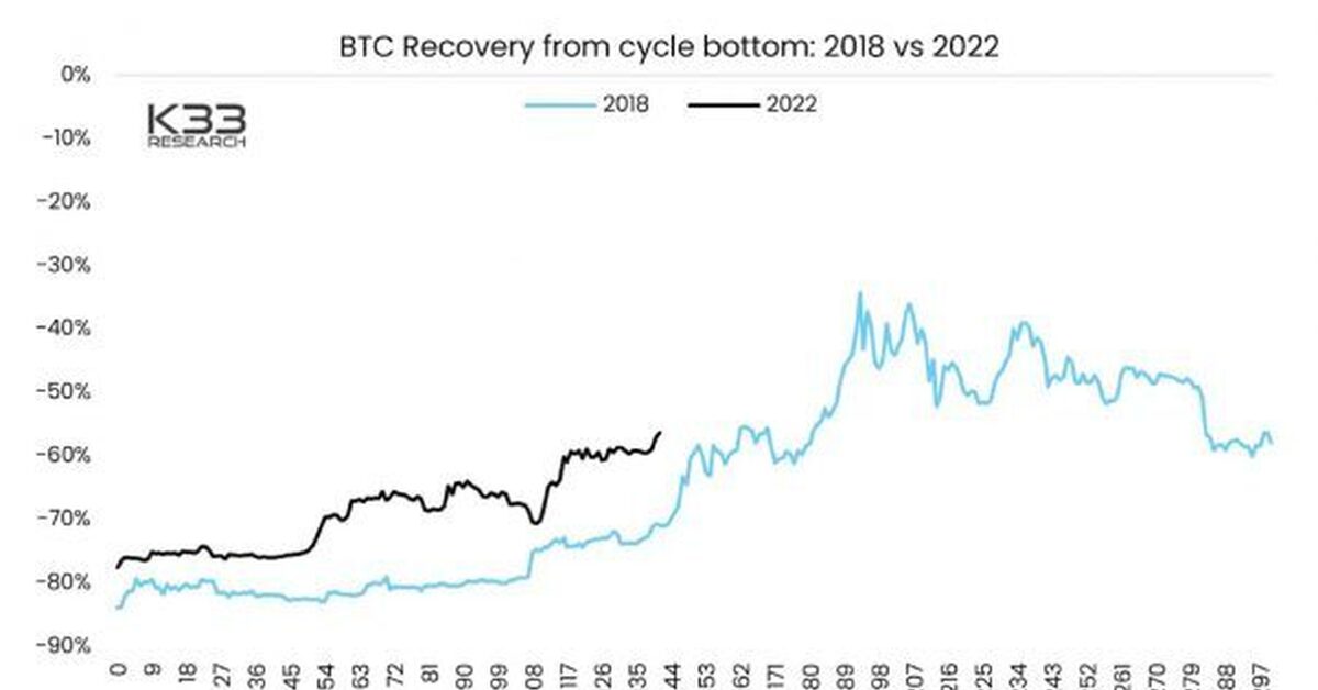 Прогноз курса биткоина на март 2024 года. График роста биткоина. Пик роста биткоина. Биткоин рост по годам. Bitcoin курс.