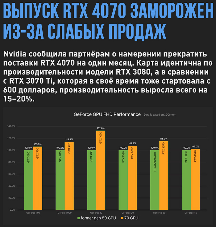 Nvidia решила ограничить поставки свежей GeForce RTX 4070 из-за слабых продаж Компьютер, Nvidia RTX, Видеокарта