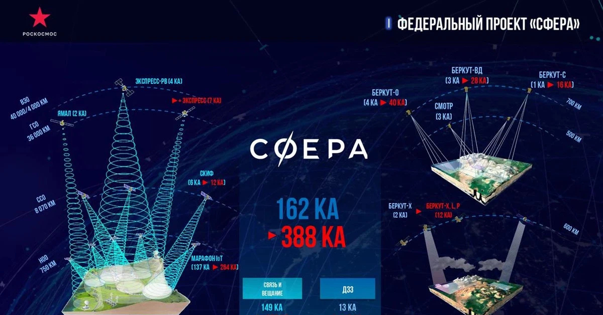 Космической системы сфера. Сфера Роскосмос. Сфера система спутниковой связи. Космических аппаратах проекта «сфера». Российская спутниковая группировка сфера.