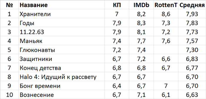 Лучшие фантастические мини-сериалы 2010-х | Пикабу