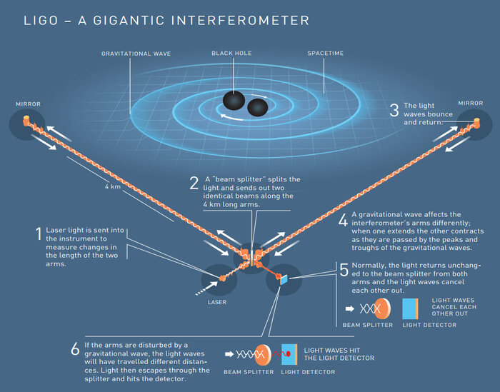        LIGO O3 , , Ligo, , 