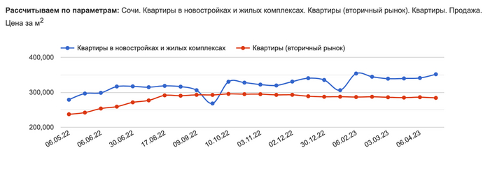 Сочи — самый дорогой по новостройкам, Москва вторая. Что произошло с ценами на недвижимость в этих городах за месяц? Недвижимость, Москва, Сочи, Инвестиции, Длиннопост