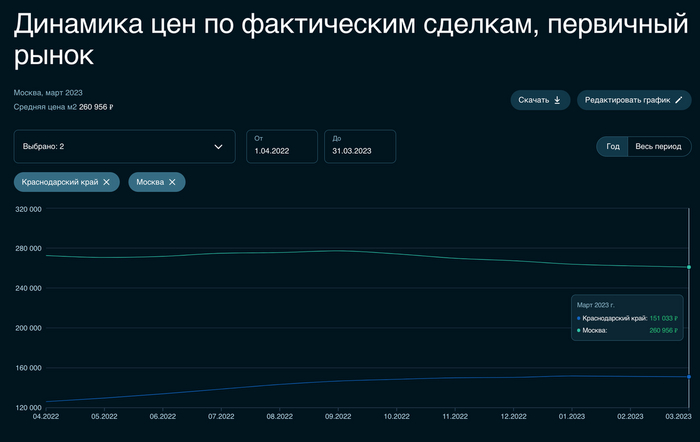 Сочи — самый дорогой по новостройкам, Москва вторая. Что произошло с ценами на недвижимость в этих городах за месяц? Недвижимость, Москва, Сочи, Инвестиции, Длиннопост