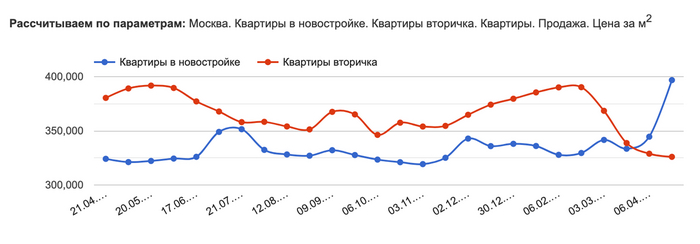 Сочи — самый дорогой по новостройкам, Москва вторая. Что произошло с ценами на недвижимость в этих городах за месяц? Недвижимость, Москва, Сочи, Инвестиции, Длиннопост