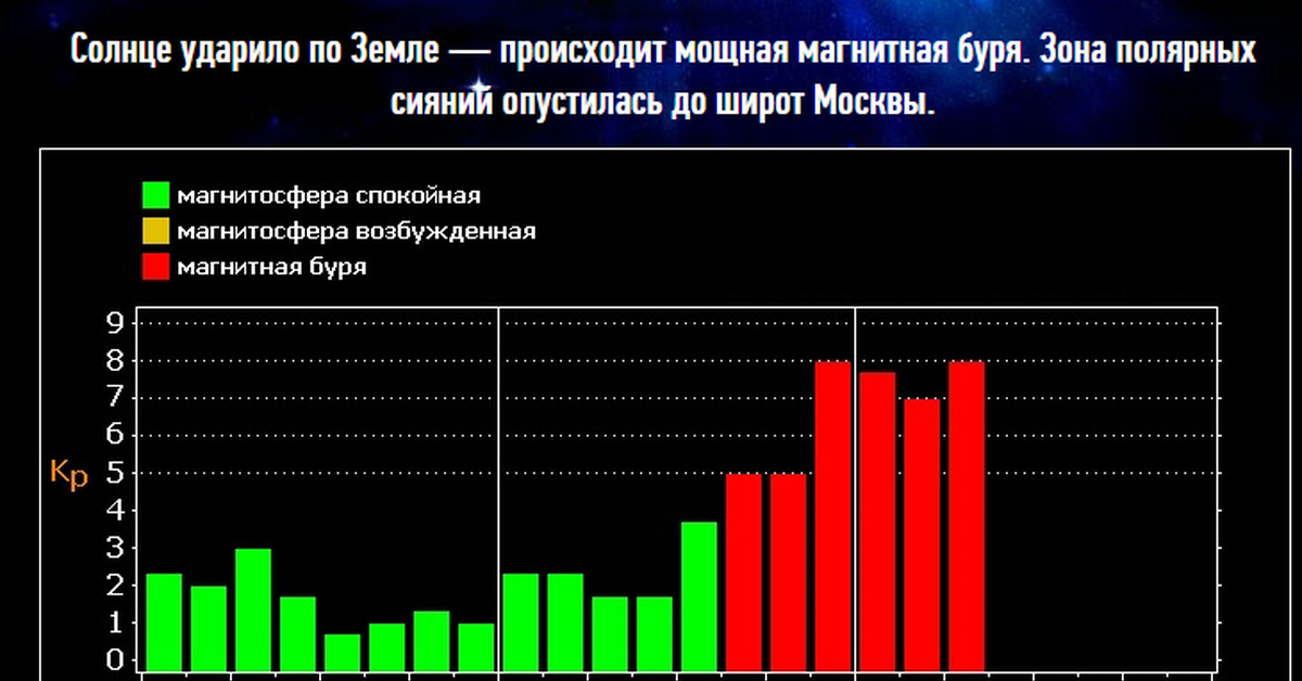 Магнитные бури в марте в белоруссии. Магнитные бури в августе 2023 года. Магнитные бури 2023. Мощная магнитная буря. Магнитные бури в январе 2024.