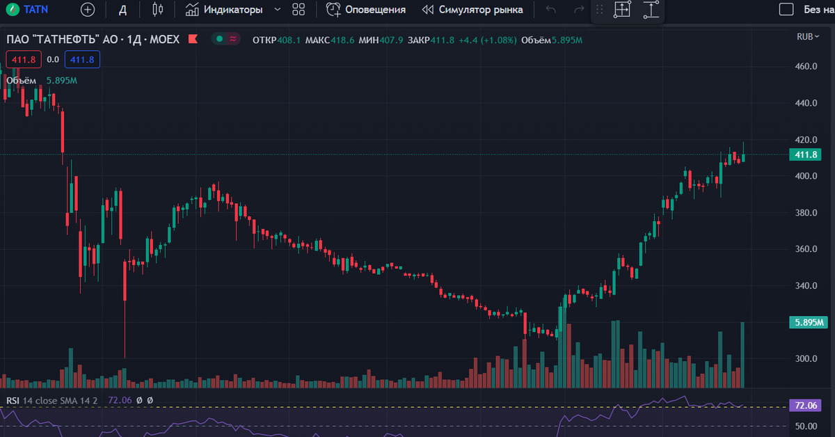 Татнефть прогноз на 2023