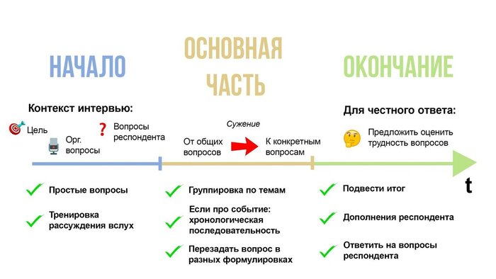 Как составить вопросы для исследовательского интервью? Часть 4/4