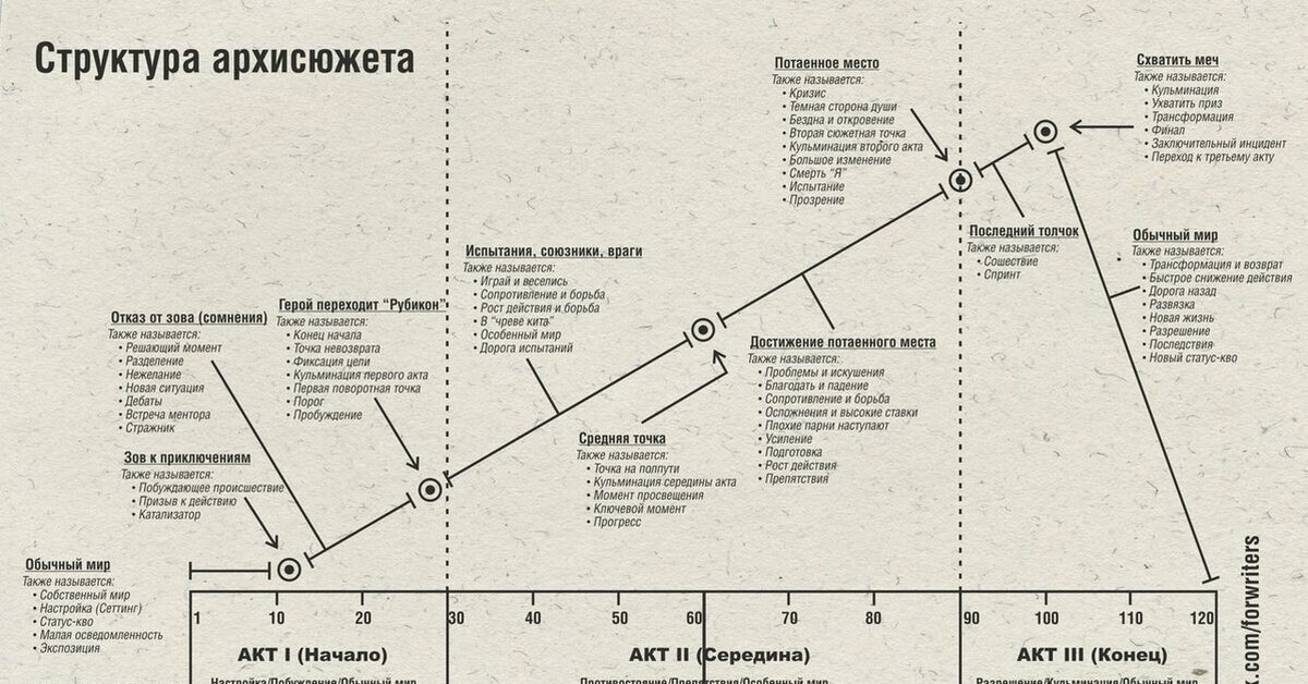 Клинок хронология. Трехактная структура сценария схема. Блейк Снайдер структура сценария. Структура написания книги. Схема написания книги.