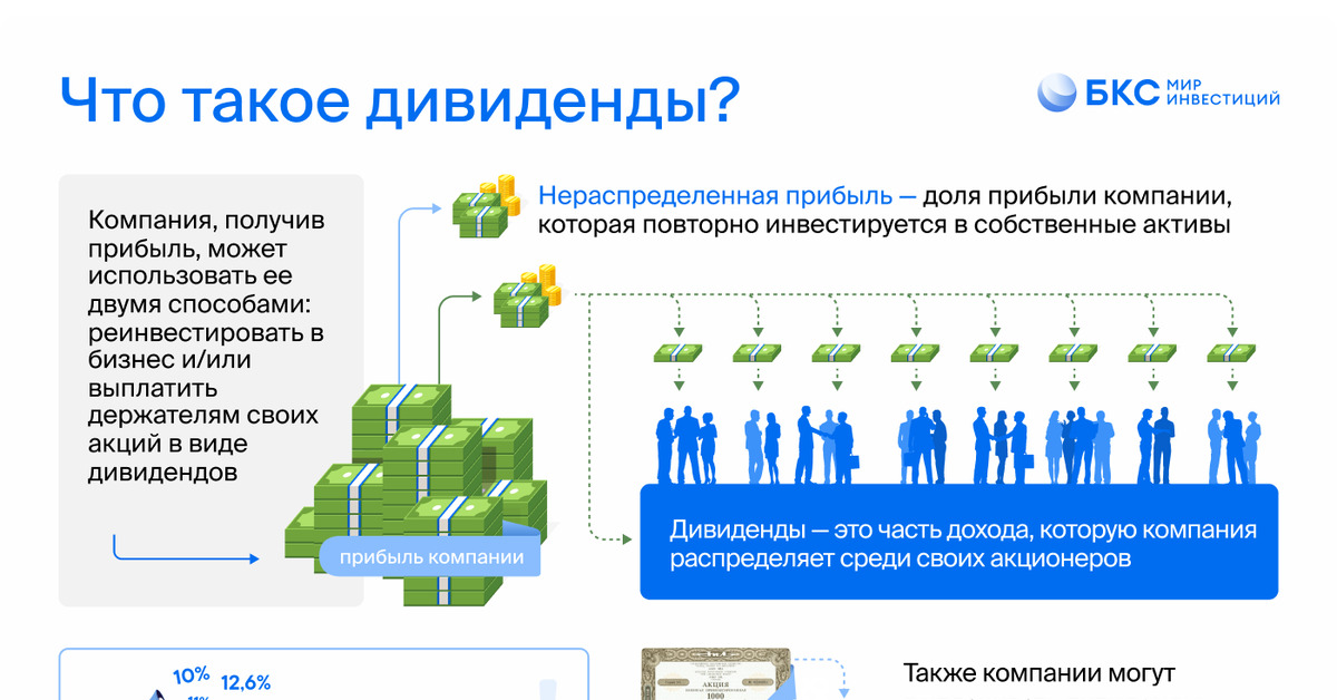 Дивиденды январь 2024. Дивиденды по акциям. Дивиденды это. Что такоедиведенды. Дивидендные акции.