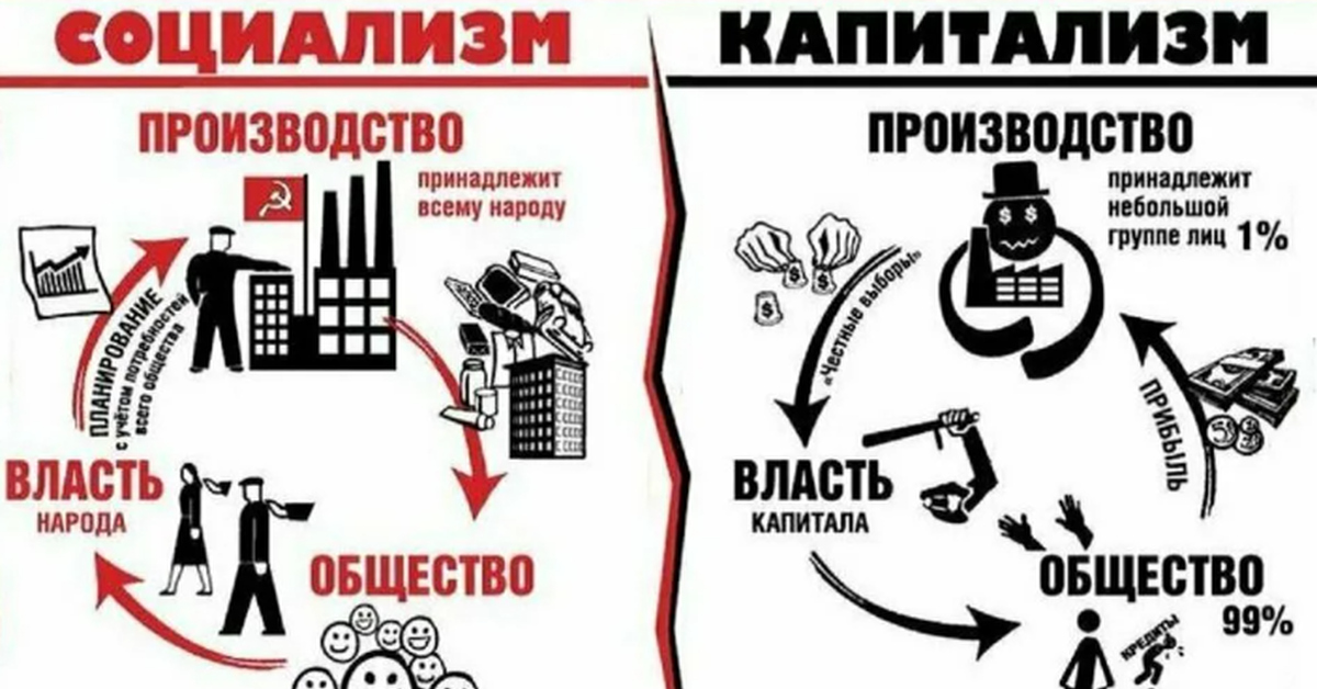 Капитализм в современном мире