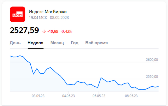 Пока мы с Вами отдыхаем рынки Московской биржи работают