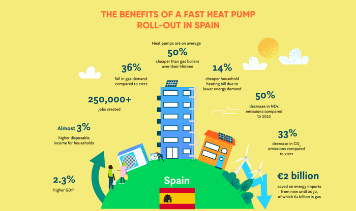 Тепловые наосы и рост экономики европейских стран Энергетика (производство энергии), Электричество, Изобретения, Газ, Тепловой насос, Евросоюз, Германия, Энергосбережение, Польша, Испания, Отопление, Длиннопост