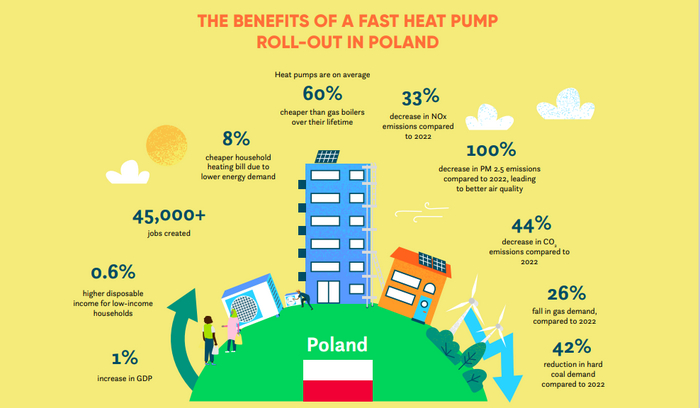 Тепловые наосы и рост экономики европейских стран Энергетика (производство энергии), Электричество, Изобретения, Газ, Тепловой насос, Евросоюз, Германия, Энергосбережение, Польша, Испания, Отопление, Длиннопост
