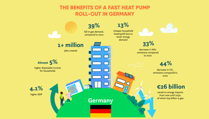 Тепловые наосы и рост экономики европейских стран Энергетика (производство энергии), Электричество, Изобретения, Газ, Тепловой насос, Евросоюз, Германия, Энергосбережение, Польша, Испания, Отопление, Длиннопост