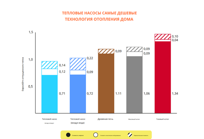 Тепловые наосы и рост экономики европейских стран Энергетика (производство энергии), Электричество, Изобретения, Газ, Тепловой насос, Евросоюз, Германия, Энергосбережение, Польша, Испания, Отопление, Длиннопост