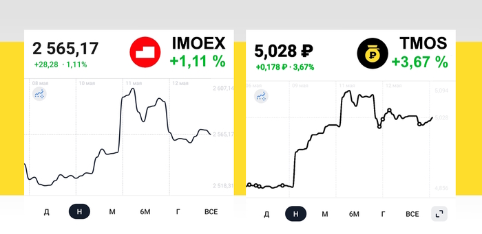Индекс МосБиржи с 8 по 12 мая 2023 года. График и новости компаний