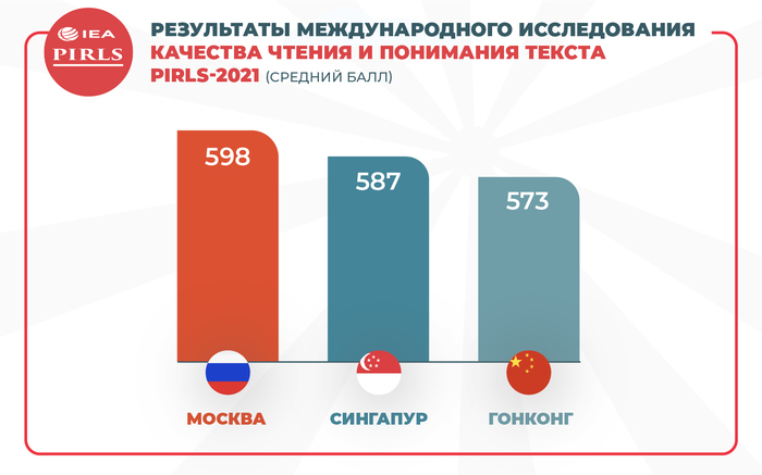 Российские школьники снова лучшие в мире