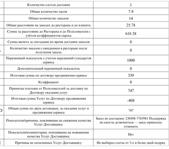 Почему я никому не советую идти пешим курьером в Яндекс Негатив, Увольнение, Длиннопост, Яндекс Еда, Курьер, Мат