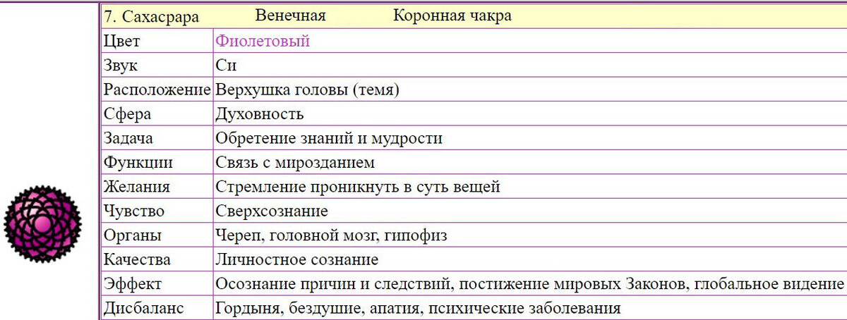 Корневая чакра - муладхара