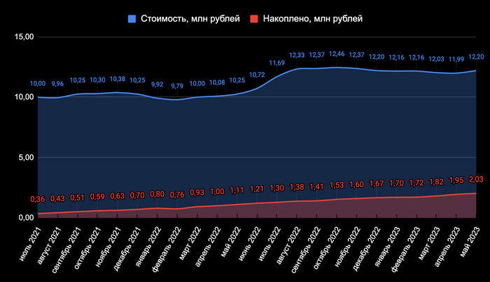 Москва снова растёт, Сочи уже ждёт летний туземун. Что произошло с ценами на недвижимость в этих городах за месяц? Инвестиции, Недвижимость, Москва, Сочи, Длиннопост