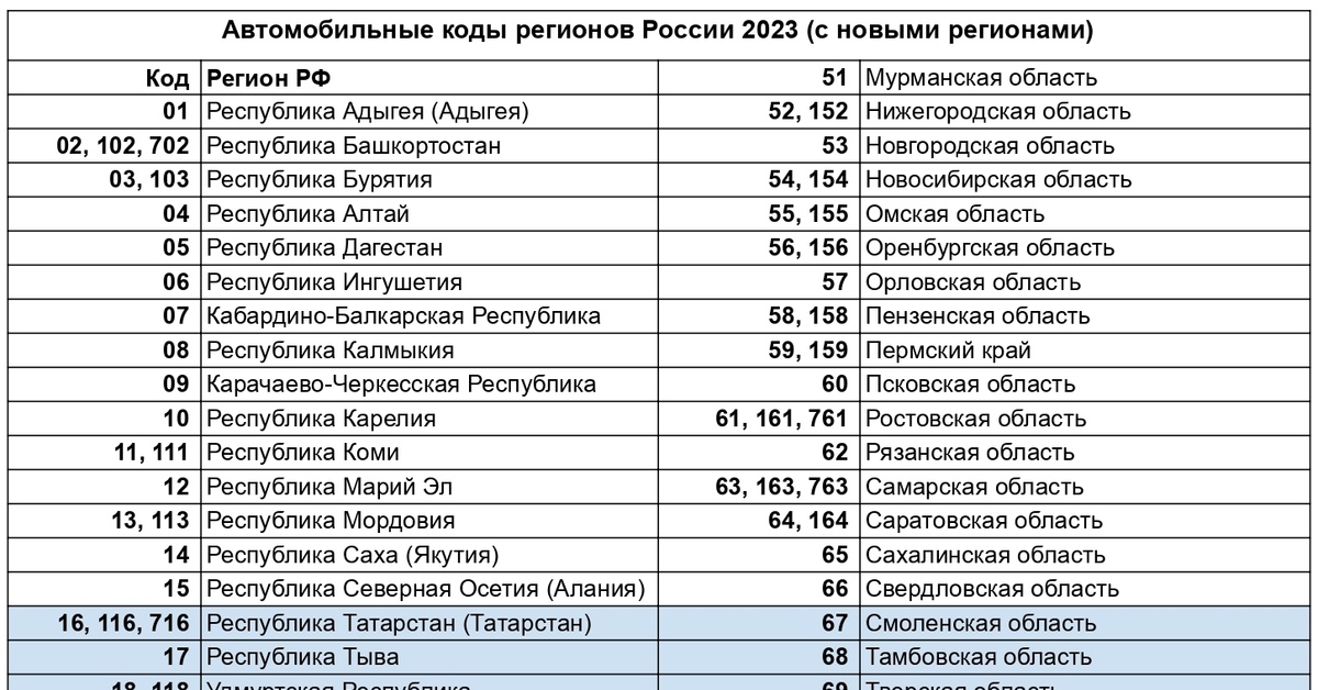 198 код региона авто