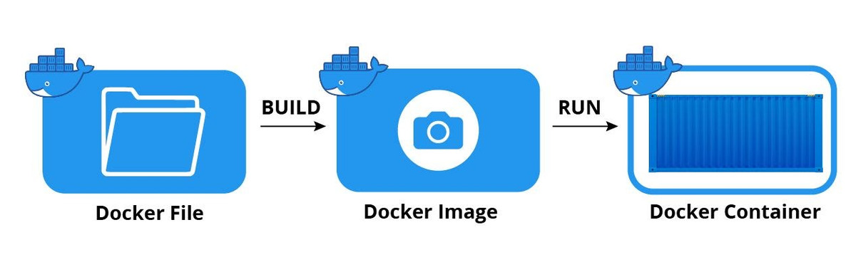Docker wait. Docker. Docker файл. Docker image. Docker image Container.