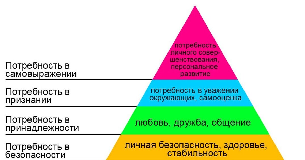 Социализация потребностей человека. Пирамида Абрахама Маслоу 5 ступеней. Пирамида Маслоу потребности человека 6 уровней. Потребность это. Ступеньки пирамиды Маслоу.