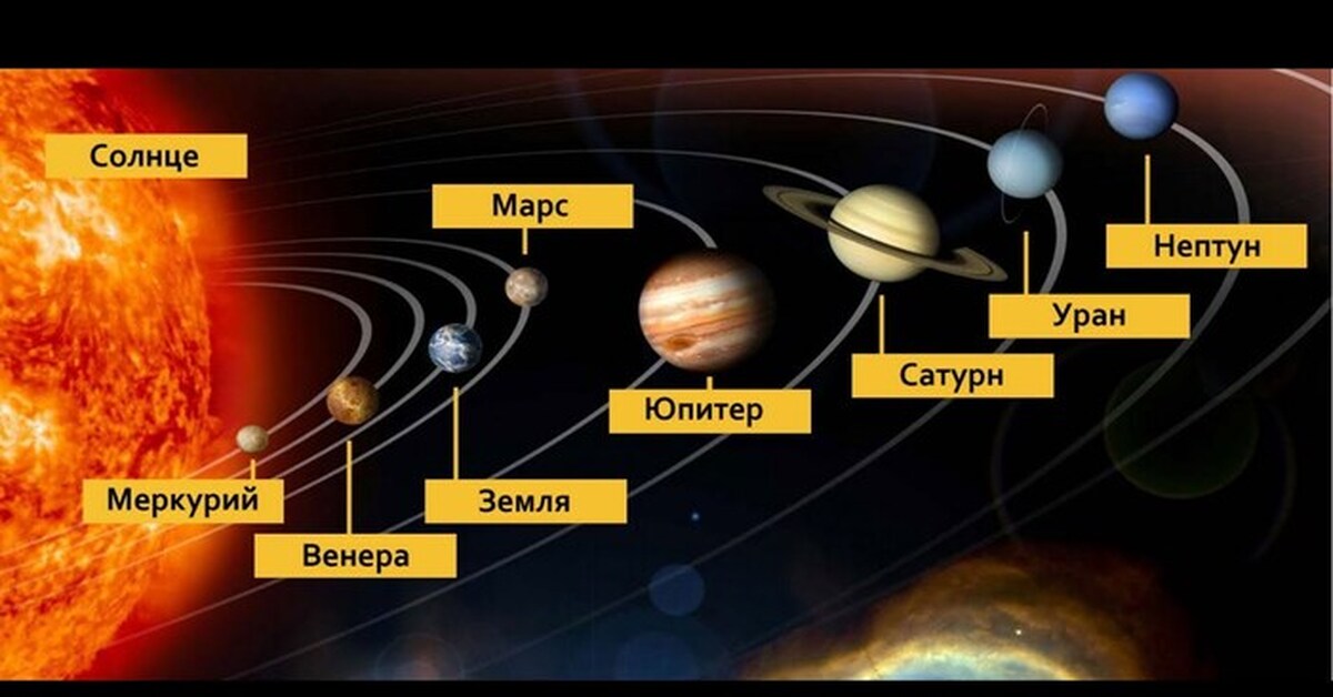 Долго входит в систему. Солнечная система расположение планет от солнца. Название планет солнечной системы по порядку. Распорядок планет в солнечной системе от солнца. Расположение планет солнечной системы.