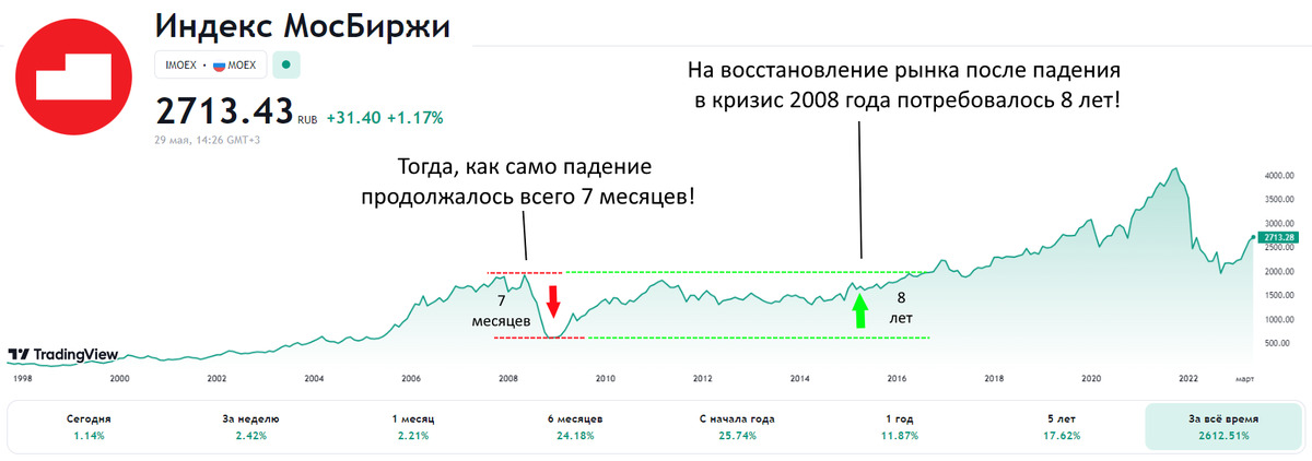 Индекс мосбиржи падает сегодня. Падение индекса МОСБИРЖИ. Мосбиржа котировки. Падение рынка. Индекс МОСБИРЖИ тикер.