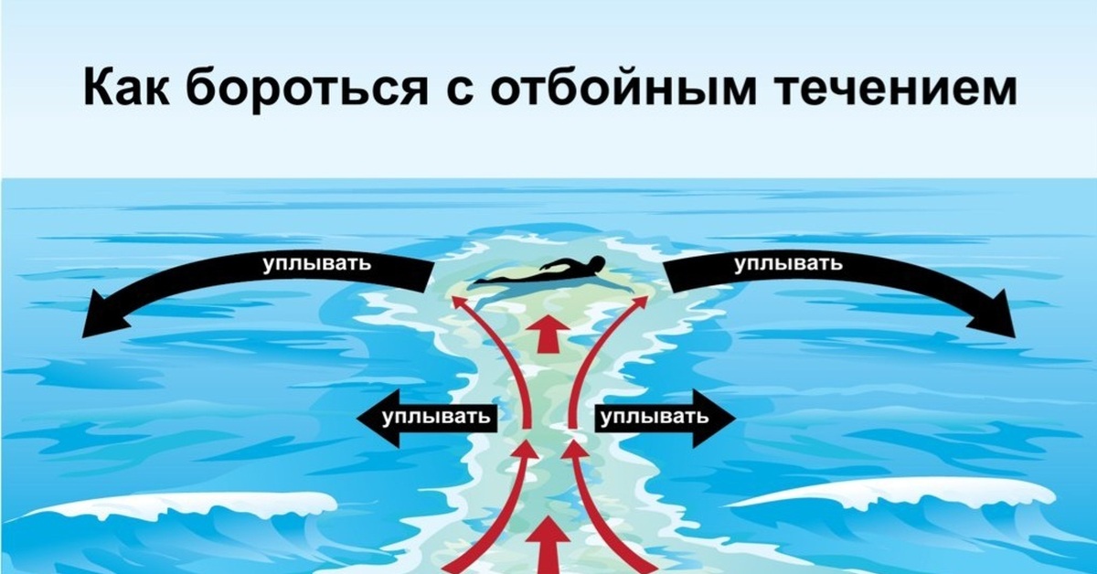 Течение приносит. Отбойное течение. Обратное течение в море. Отбойное течение схема. Отбойное течение моря.