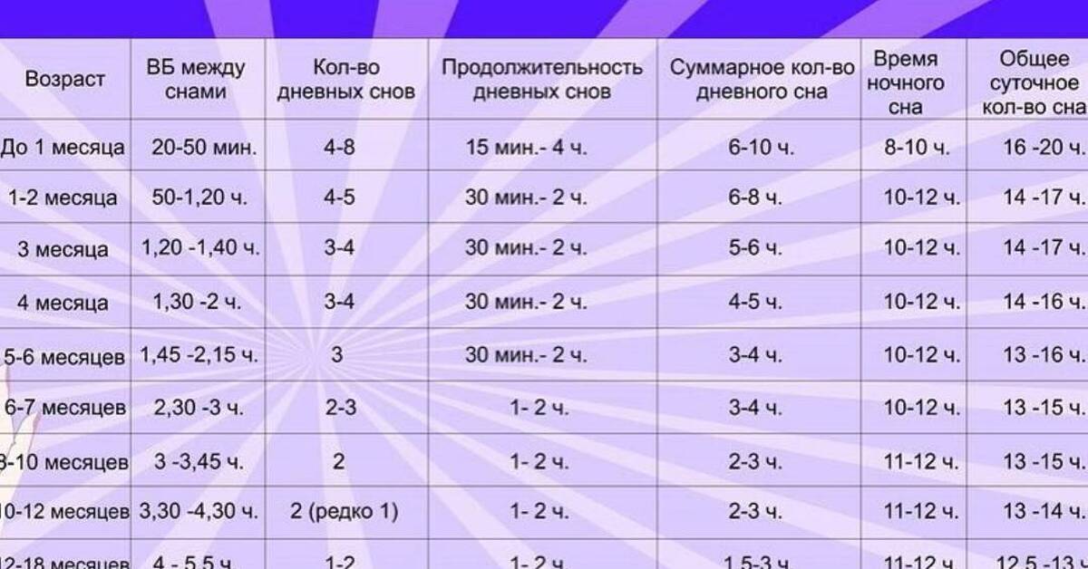 Во сколько у детей сон. Режим бодрствования и сна детей до года таблица. Таблица сна и бодрствования ребенка Юрьева. Нормы сна и бодрствования ребенка до года таблица.