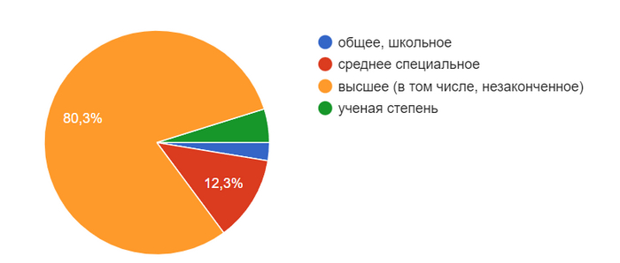 Результаты Учебного исследования пикабушников на тему «РЕЛИГИОЗНАЯ САМОИДЕНТИФИКАЦИЯ» Исследования, Студенты, Пикабу, Религия, Наука и религия, Опрос, Социология, Образование, Экзамен, Белгу, Соцопрос, Длиннопост