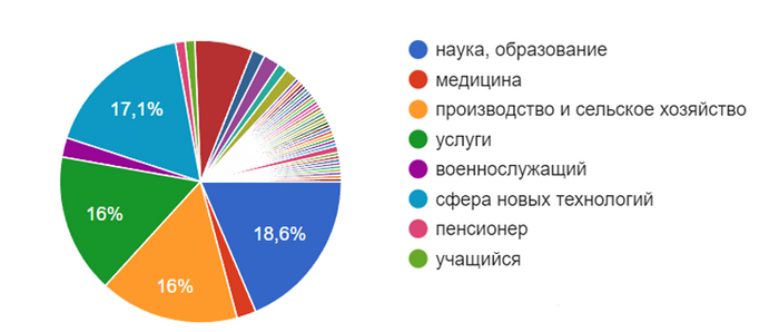 Результаты Учебного исследования пикабушников на тему «РЕЛИГИОЗНАЯ САМОИДЕНТИФИКАЦИЯ» Исследования, Студенты, Пикабу, Религия, Наука и религия, Опрос, Социология, Образование, Экзамен, Белгу, Соцопрос, Длиннопост