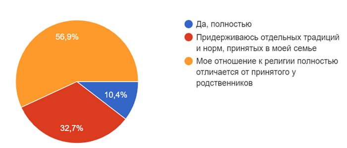 Результаты Учебного исследования пикабушников на тему «РЕЛИГИОЗНАЯ САМОИДЕНТИФИКАЦИЯ» Исследования, Студенты, Пикабу, Религия, Наука и религия, Опрос, Социология, Образование, Экзамен, Белгу, Соцопрос, Длиннопост