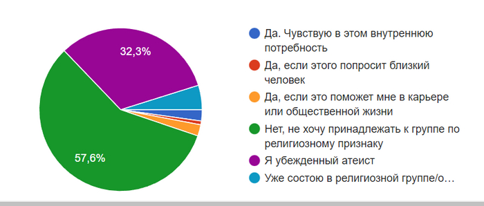 Результаты Учебного исследования пикабушников на тему «РЕЛИГИОЗНАЯ САМОИДЕНТИФИКАЦИЯ» Исследования, Студенты, Пикабу, Религия, Наука и религия, Опрос, Социология, Образование, Экзамен, Белгу, Соцопрос, Длиннопост