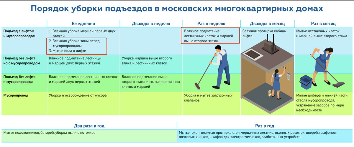 Пользование дорогой общего пользования. Требования уборки в подъездах. Нормативы уборки снега. График уборки подъездов в многоквартирном доме. Нормативы уборки подъезда в многоквартирном доме.