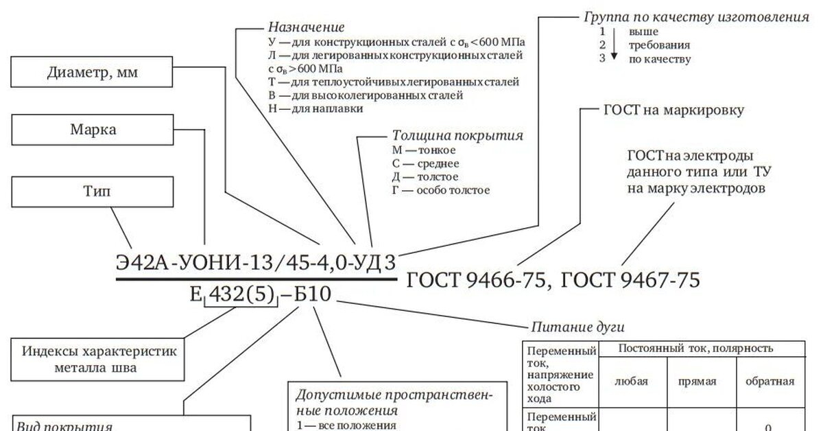 Расшифровка маркировки электродов для сварки