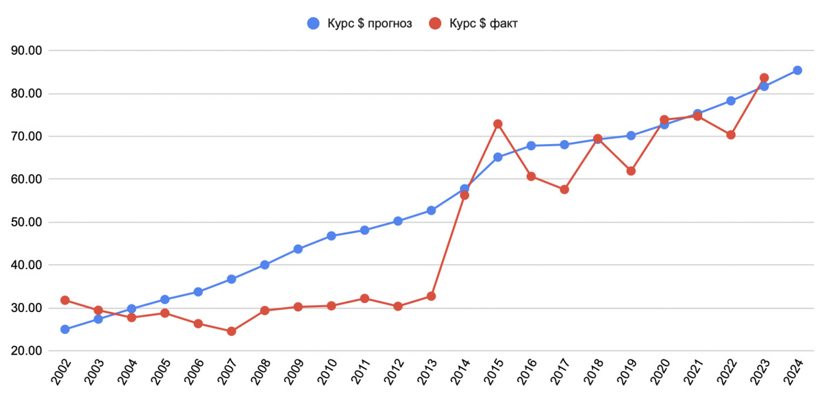 Рубль Стоимость 2025