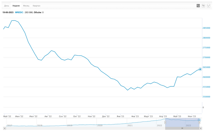 Москва топчется на месте, Сочи не спасает летний сезон. Что произошло с ценами на недвижимость в этих городах за месяц? Инвестиции, Недвижимость, Москва, Сочи, Длиннопост